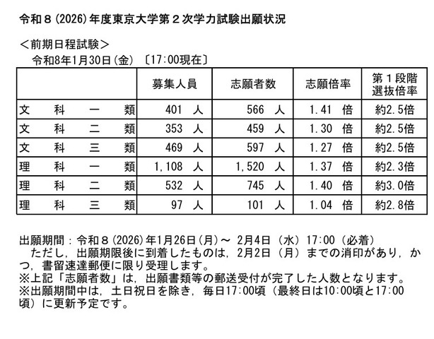 令和8年度（2026年度）東京大学第2次学力試験出願状況速報（2026年1月30日17:00時点）