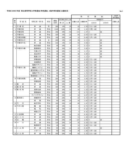 令和8（2026）年度　県立高等学校入学者選抜（特色選抜、A海外特別選抜）出願状況