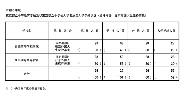 令和8年度 東京都立中等教育学校および東京都立中学校入学者決定入学手続状況（海外帰国・在京外国人生徒枠募集）