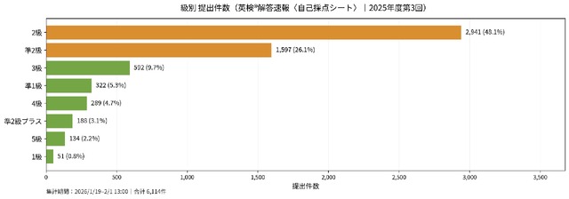 級別の提出件数