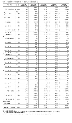 令和8年度都立高等学校の推薦に基づく選抜の入学者選抜合格発表　総括表