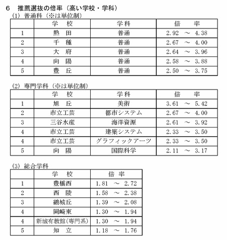 令和8年度愛知県公立高等学校入学者選抜（全日制課程）における推薦選抜等の志願者数について