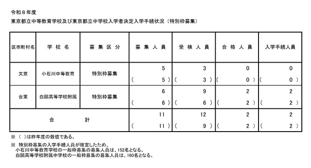 2026年度東京都立中等教育学校および東京都立中学校入学者決定入学手続状況（特別枠募集）