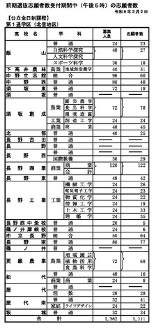 前期選抜の志願状況（2026年2月2日午後5時時点）全日制課程 第1通学区（北信地区）