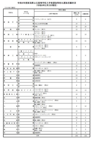 新潟県公立高等学校入学者選抜特色化選抜志願状況（2026年2月3日現在）