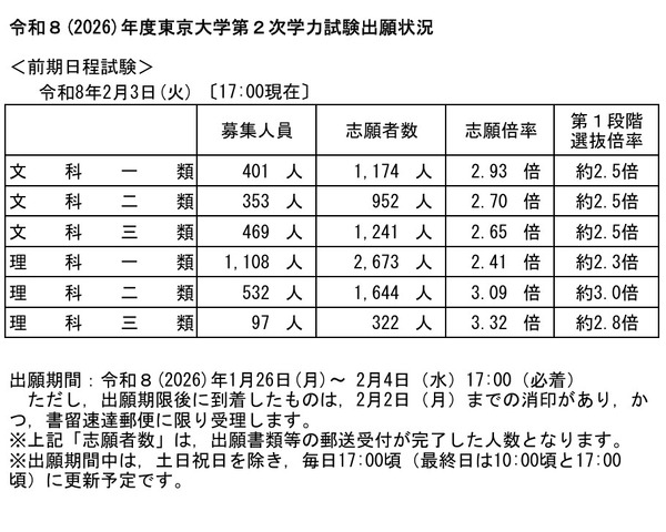 令和8年度（2026年度）東京大学第2次学力試験出願状況速報（2026年年2月3日17:00時点）