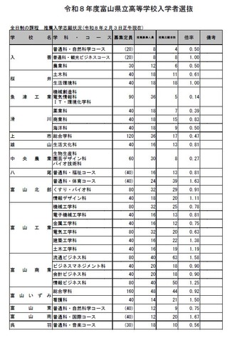 富山県立高等学校入学者選抜　全日制の課程　推薦入学志願状況（2026年2月3日正午現在）