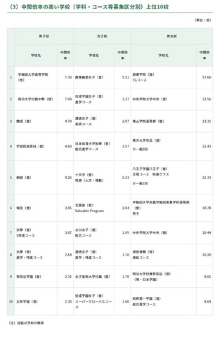 2026年度都内私立高等学校入学応募者状況／中間倍率の高い学校（学科・コース等募集区分別）上位10校