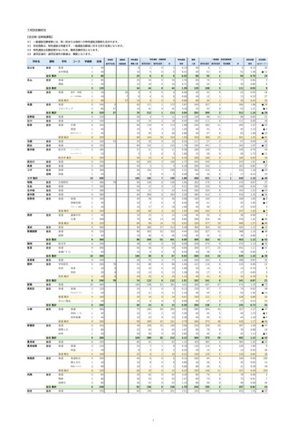 特色選抜・一般選抜等 初回志願状況 （2026年2月3日掲載）