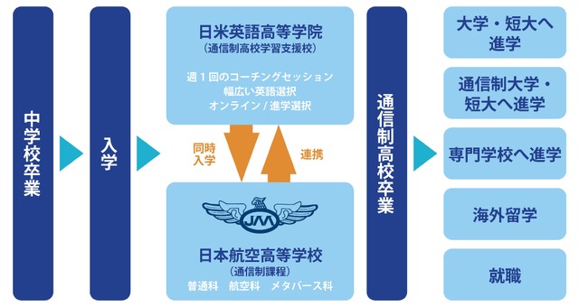 日米英語学院高等学院と日本航空高校の連携図