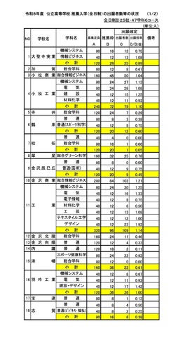 令和8年度 公立高等学校 推薦入学（全日制）の出願者数等の状況