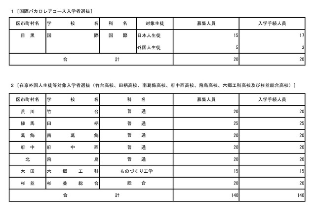 2026年度東京都立高等学校入学者選抜入学手続状況（国際バカロレアコース、在京外国人生徒等対象）