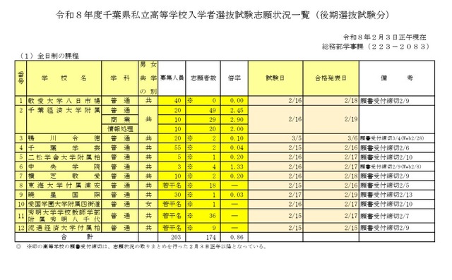 2026年度千葉県私立高等学校入学者選抜試験志願状況一覧（後期選抜試験分、2月3日正午現在）全日制の課程