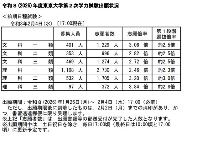 東京大学・2026年度第2次学力試験出願状況（2月4日17時現在）