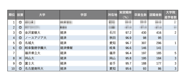 2025年学部系統別実就職率ランキング（経済系）