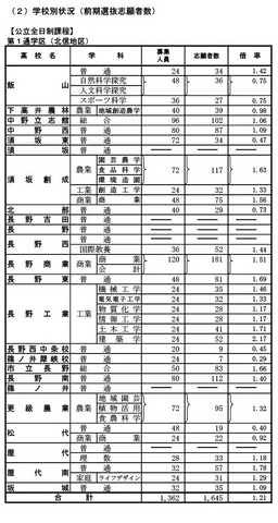 前期選抜の志願状況（2026年2月4日志願受付終了時点）全日制課程 第1通学区（北信地区）
