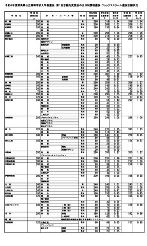 令和8年度群馬県公立高等学校入学者選抜　第1回志願先変更後の全日制課程選抜・フレックススクール選抜志願状況