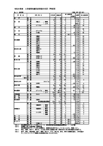 令和8年度高知県公立高等学校入学者選抜A日程等志願先変更後の状況（学校別）