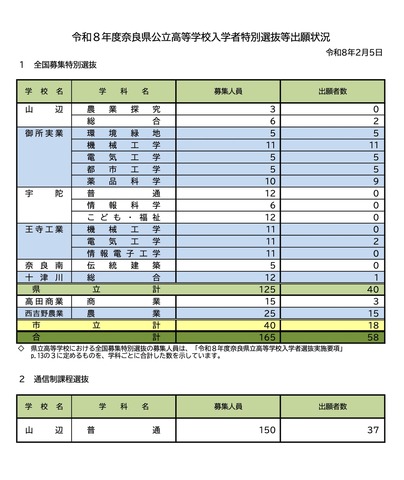 令和8年度 奈良県公立高等学校入学者特別選抜等出願状況（令和8年2月5日）