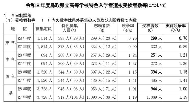 令和8年度鳥取県立高等学校特色入学者選抜受検者数等について（全日制課程）
