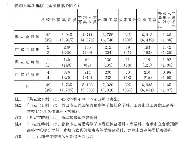 特別入学者選抜（全国募集を除く）の受検状況