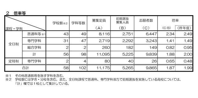 2026年度京都府公立高等学校入学者選抜（前期選抜）倍率等