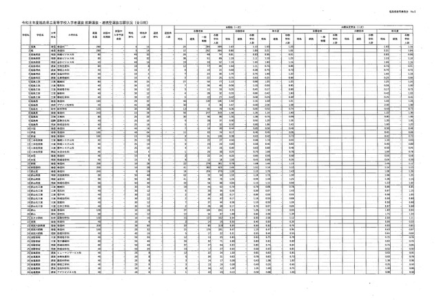 令和8年度県立高等学校入学者選抜前期選抜および連携型選抜志願状況（一次）全日制