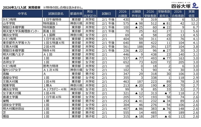 2026年2月1日入試 実質倍率