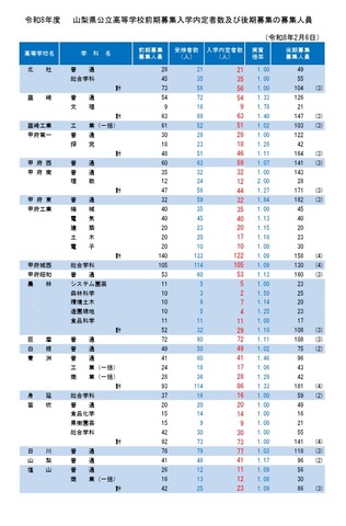 令和8年度山梨県公立高等学校前期募集入学内定者数および後期募集の募集人員