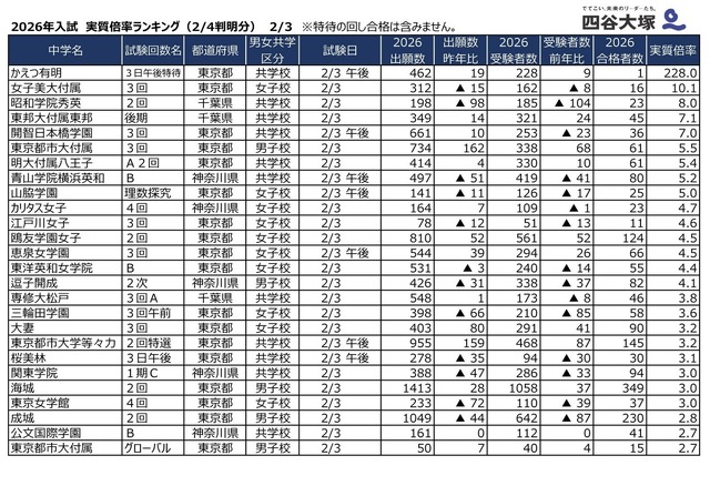 2026年2月3日入試 実質倍率