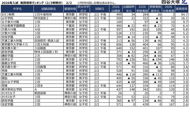 2026年2月2日入試 実質倍率（2月3日時点判明分）