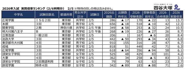 2026年2月5日入試 実質倍率