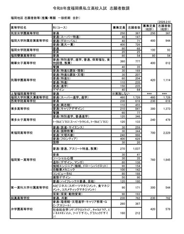 福岡地区 志願者数等（推薦・専願 一般前期 合計）