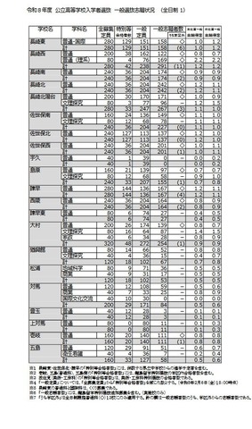令和8年度 公立高等学校入学者選抜 一般選抜志願状況（全日制）