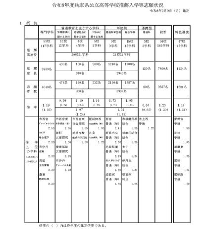 令和8年度兵庫県公立高等学校推薦入学等志願状況