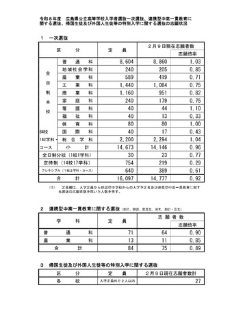 広島県公立高等学校入学者選抜一次選抜、連携型中高一貫教育に関する選抜、帰国生徒および外国人生徒等の特別入学に関する選抜の志願状況