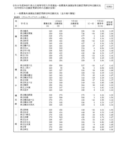 令和8年度神奈川県公立高等学校入学者選抜一般募集共通選抜等志願変更締切時志願状況
