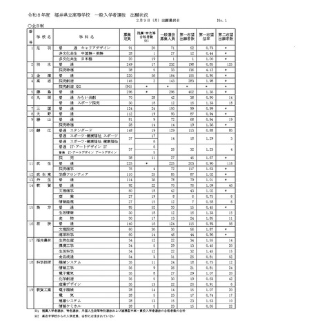 令和8年度 福井県立高等学校一般入学者選抜出願状況