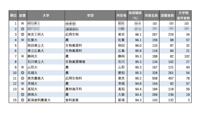 2025年学部系統別実就職率ランキング（農学系）