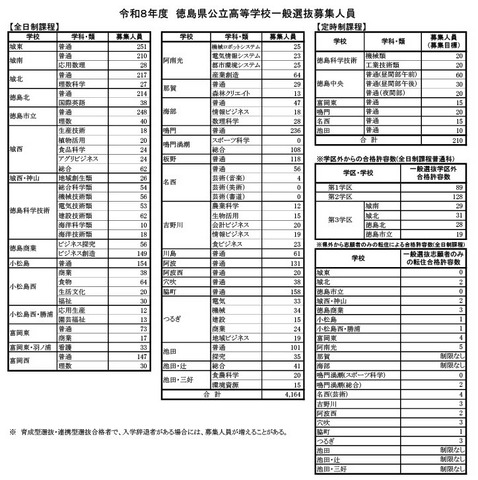 令和8年度　徳島県公立高等学校一般選抜募集人員