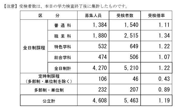 令和8年度長野県公立高等学校入学者前期選抜受検者数