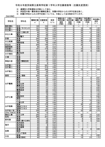 令和8年度茨城県立高等学校第1学年入学志願者数等（志願先変更前）