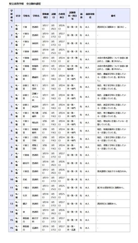 県立高等学校 全日制の課程