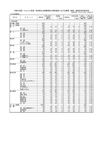 熊本県公立高等学校入学者選抜における前期（特色）選抜合格内定状況＜全日制課程＞