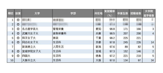 2025年学部系統別実就職率ランキング（家政・生活・栄養系）
