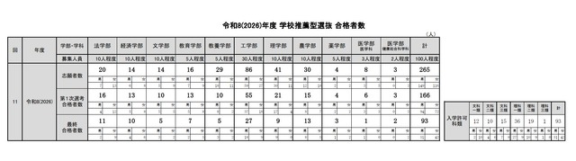 令和8年度（2026年度）学校推薦型選抜 合格者数