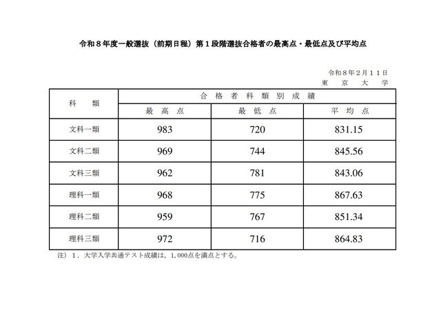 2026年度 一般選抜（前期日程）第1段階選抜合格者の最高点・最低点および平均点