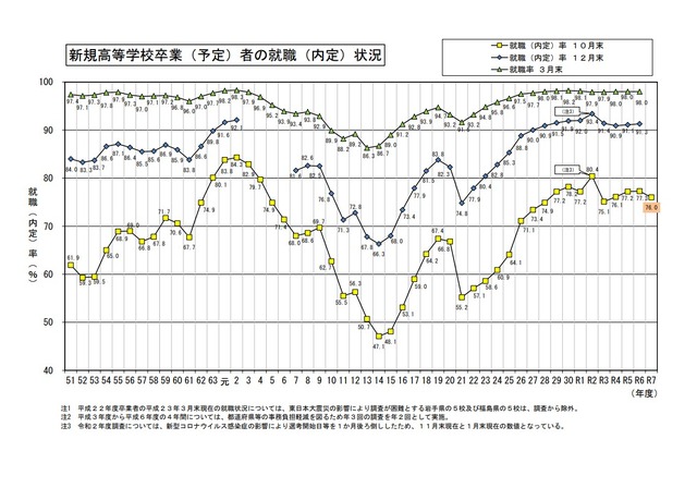 新規高等学校卒業（予定）者の就職（内定）状況