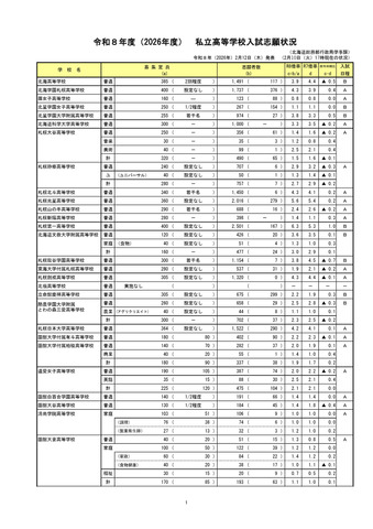 令和8年度（2026年度）　私立高等学校入試志願状況（2月10日17時時点）