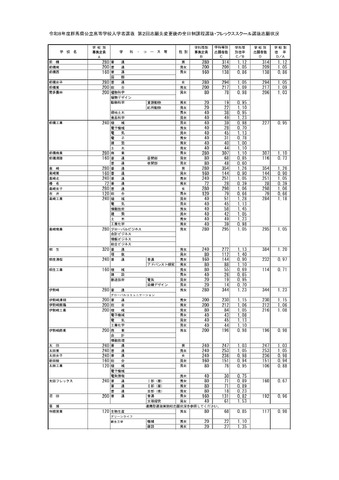 群馬県公立高等学校入学者選抜　第２回志願先変更後の全日制課程選抜・フレックススクール選抜志願状況＜全日制＞